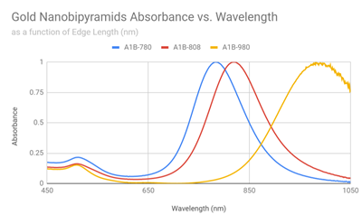 Gold Nanocubes UV VIS